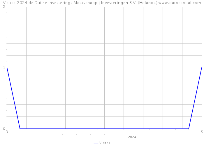 Visitas 2024 de Duitse Investerings Maatschappij Investeringen B.V. (Holanda) 
