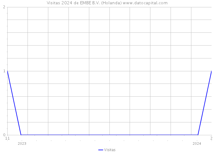 Visitas 2024 de EMBE B.V. (Holanda) 