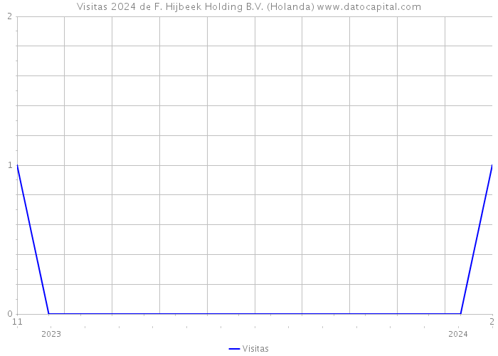 Visitas 2024 de F. Hijbeek Holding B.V. (Holanda) 