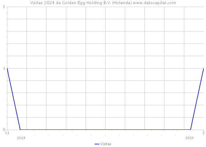 Visitas 2024 de Golden Egg Holding B.V. (Holanda) 