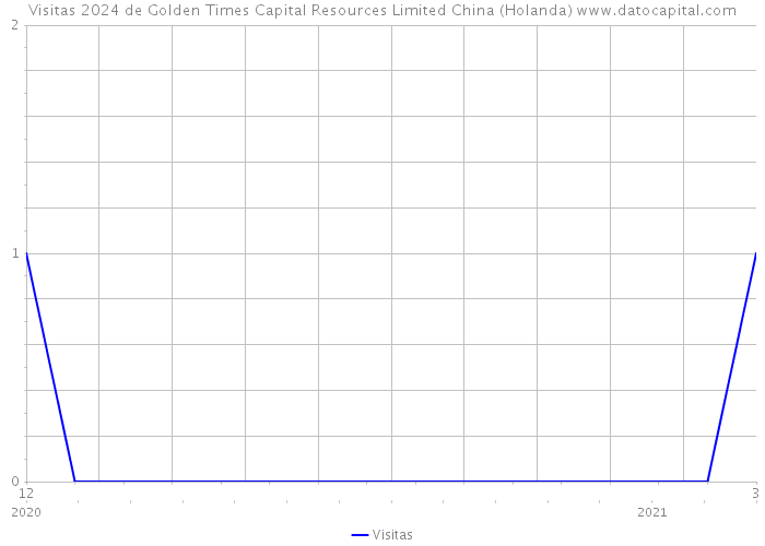 Visitas 2024 de Golden Times Capital Resources Limited China (Holanda) 