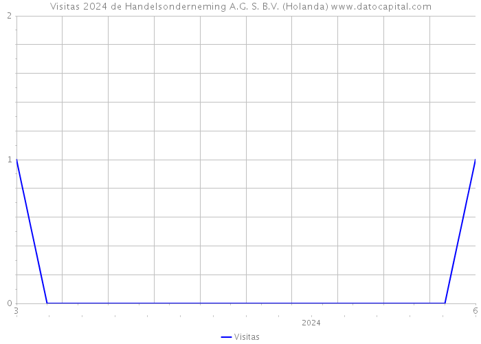 Visitas 2024 de Handelsonderneming A.G. S. B.V. (Holanda) 