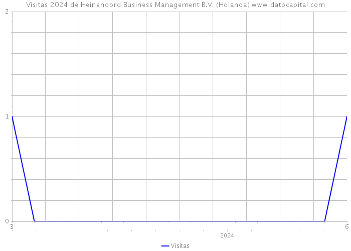 Visitas 2024 de Heinenoord Business Management B.V. (Holanda) 