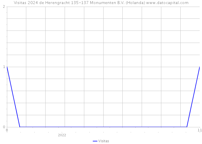 Visitas 2024 de Herengracht 135-137 Monumenten B.V. (Holanda) 