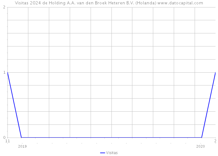 Visitas 2024 de Holding A.A. van den Broek Heteren B.V. (Holanda) 