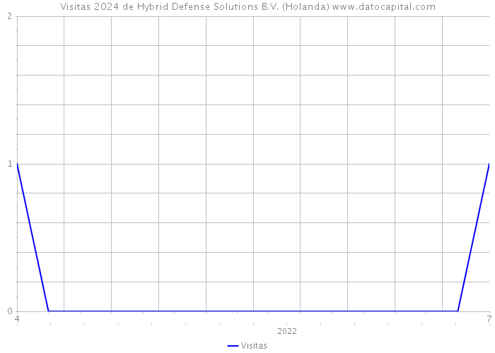 Visitas 2024 de Hybrid Defense Solutions B.V. (Holanda) 