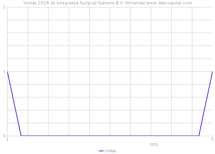 Visitas 2024 de Integrated Surgical Systems B.V. (Holanda) 