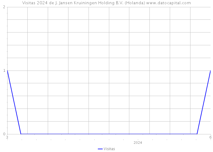 Visitas 2024 de J. Jansen Kruiningen Holding B.V. (Holanda) 