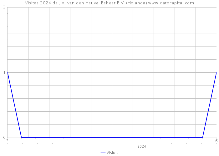 Visitas 2024 de J.A. van den Heuvel Beheer B.V. (Holanda) 