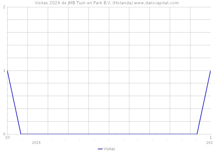 Visitas 2024 de JMB Tuin en Park B.V. (Holanda) 