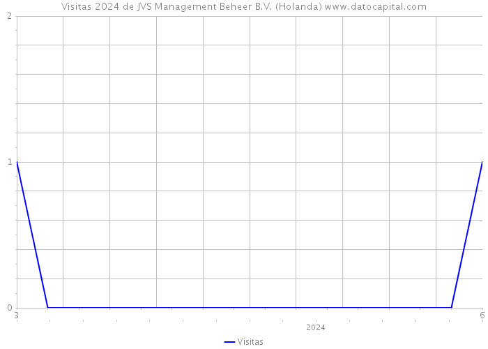 Visitas 2024 de JVS Management Beheer B.V. (Holanda) 