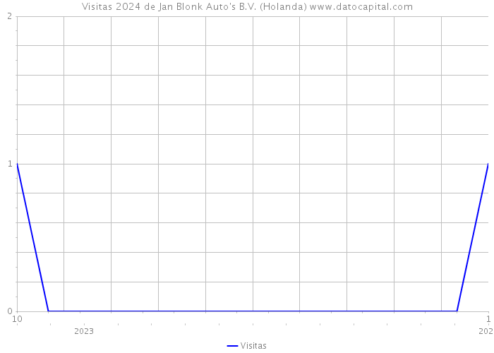 Visitas 2024 de Jan Blonk Auto's B.V. (Holanda) 