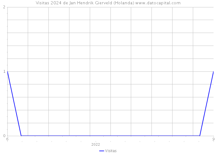 Visitas 2024 de Jan Hendrik Gierveld (Holanda) 