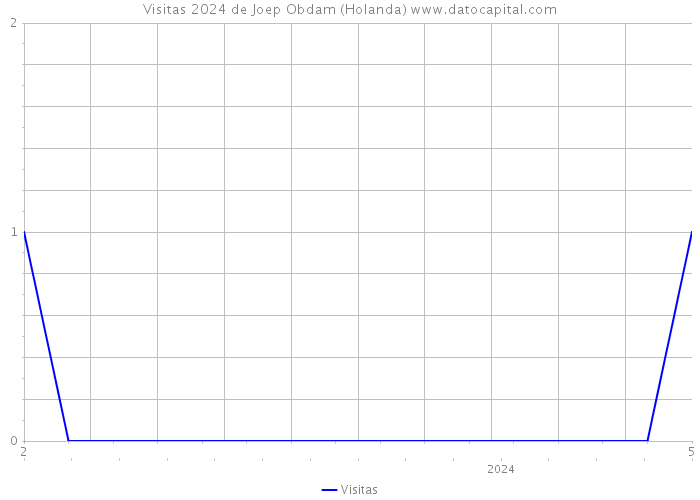 Visitas 2024 de Joep Obdam (Holanda) 