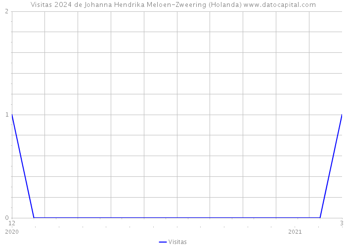 Visitas 2024 de Johanna Hendrika Meloen-Zweering (Holanda) 