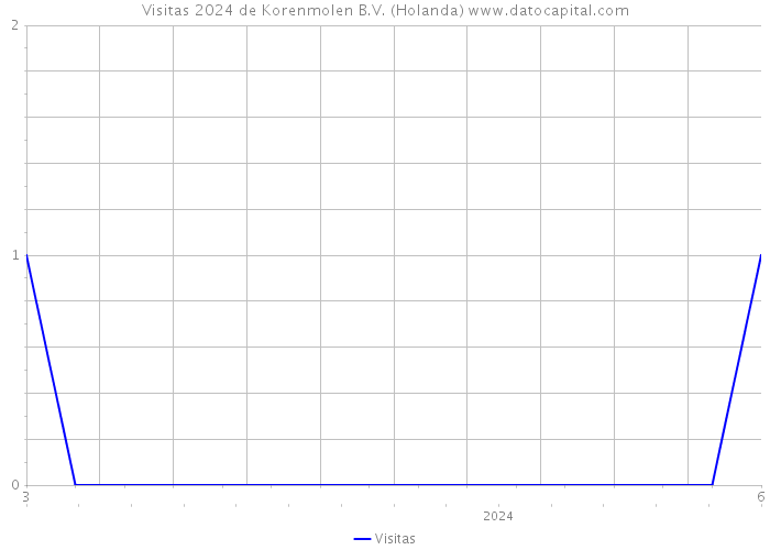 Visitas 2024 de Korenmolen B.V. (Holanda) 