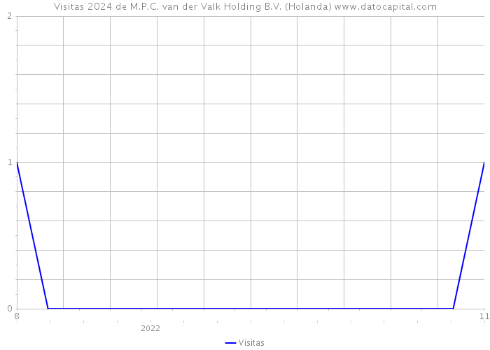 Visitas 2024 de M.P.C. van der Valk Holding B.V. (Holanda) 