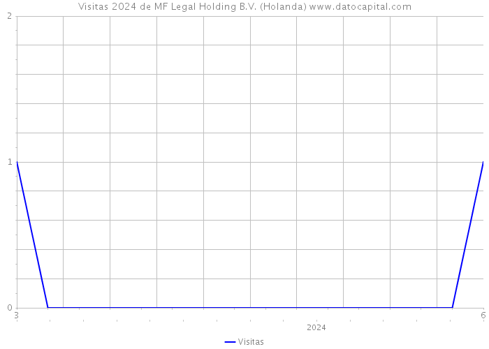 Visitas 2024 de MF Legal Holding B.V. (Holanda) 