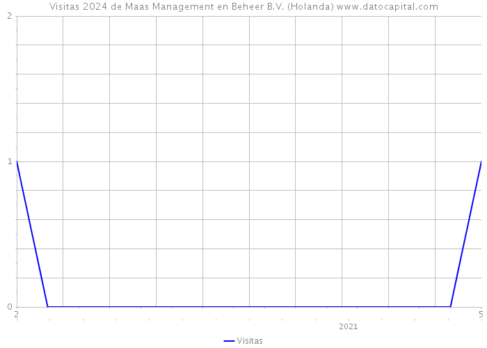 Visitas 2024 de Maas Management en Beheer B.V. (Holanda) 
