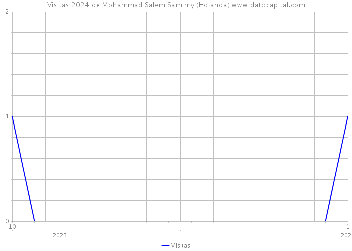 Visitas 2024 de Mohammad Salem Samimy (Holanda) 