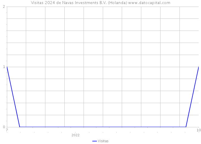 Visitas 2024 de Navas Investments B.V. (Holanda) 