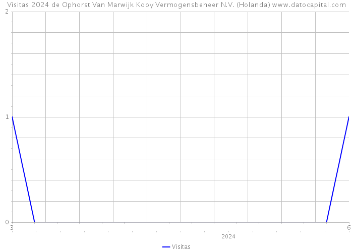 Visitas 2024 de Ophorst Van Marwijk Kooy Vermogensbeheer N.V. (Holanda) 