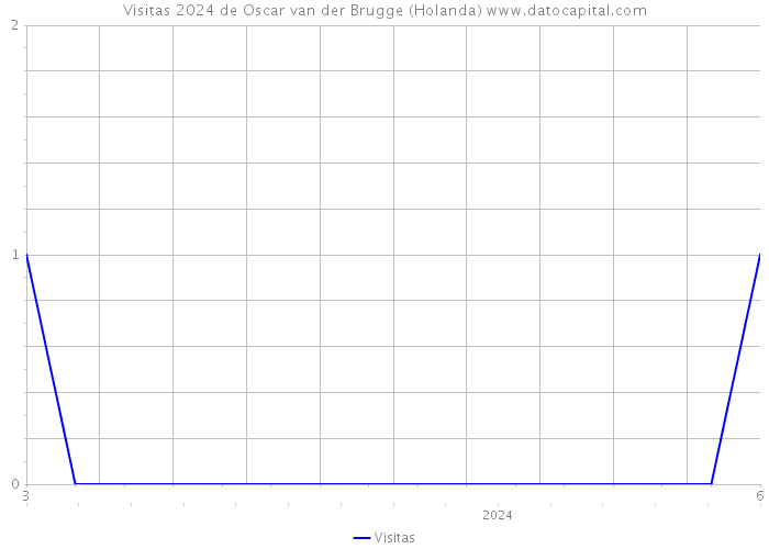 Visitas 2024 de Oscar van der Brugge (Holanda) 