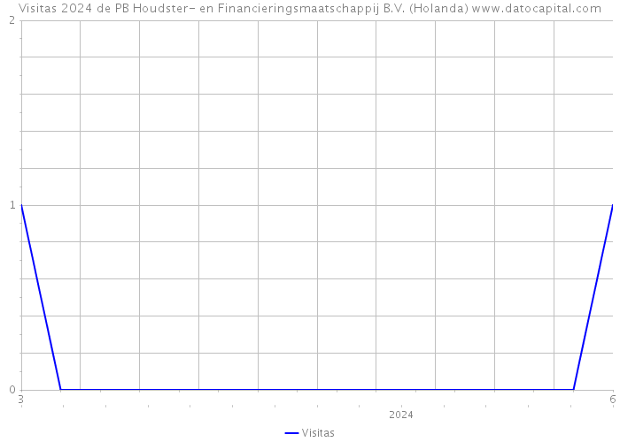 Visitas 2024 de PB Houdster- en Financieringsmaatschappij B.V. (Holanda) 