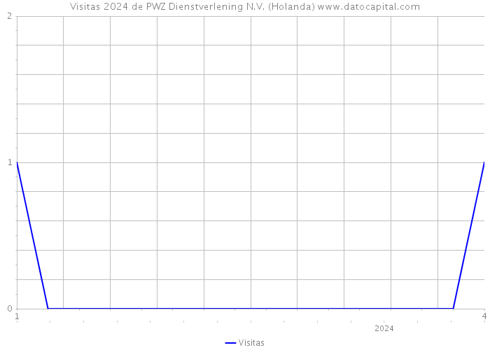 Visitas 2024 de PWZ Dienstverlening N.V. (Holanda) 