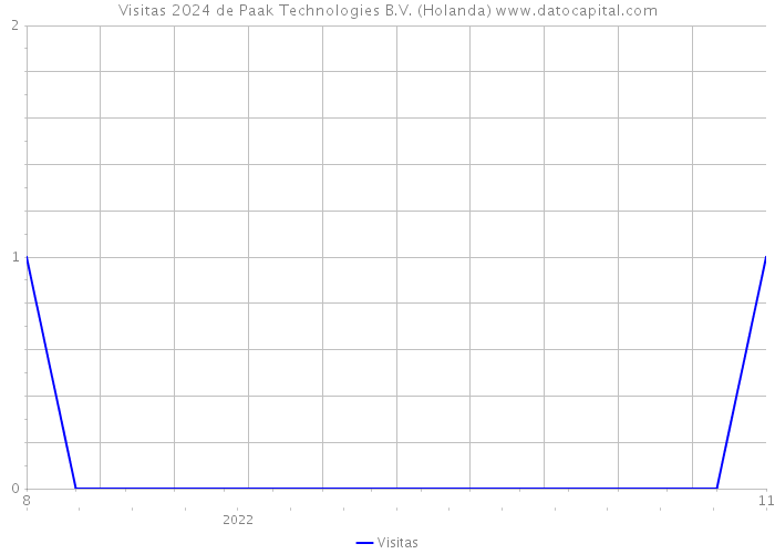 Visitas 2024 de Paak Technologies B.V. (Holanda) 