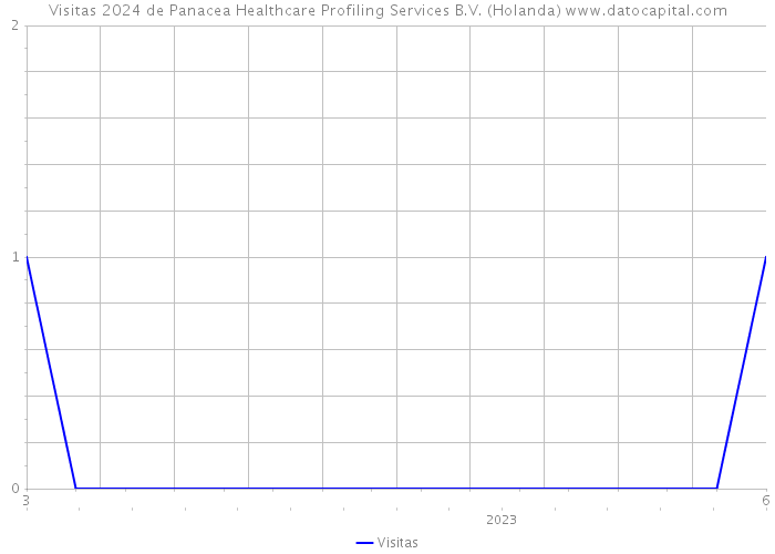 Visitas 2024 de Panacea Healthcare Profiling Services B.V. (Holanda) 