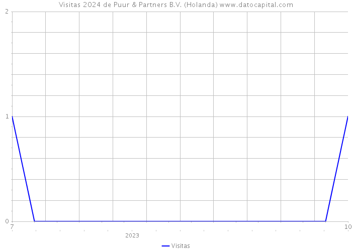 Visitas 2024 de Puur & Partners B.V. (Holanda) 