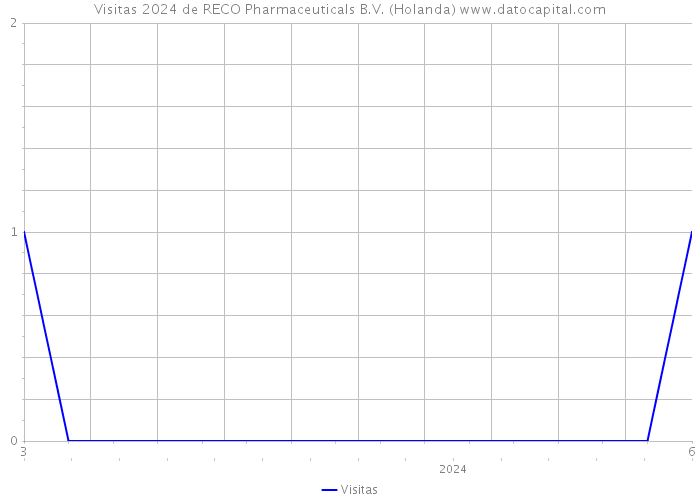 Visitas 2024 de RECO Pharmaceuticals B.V. (Holanda) 