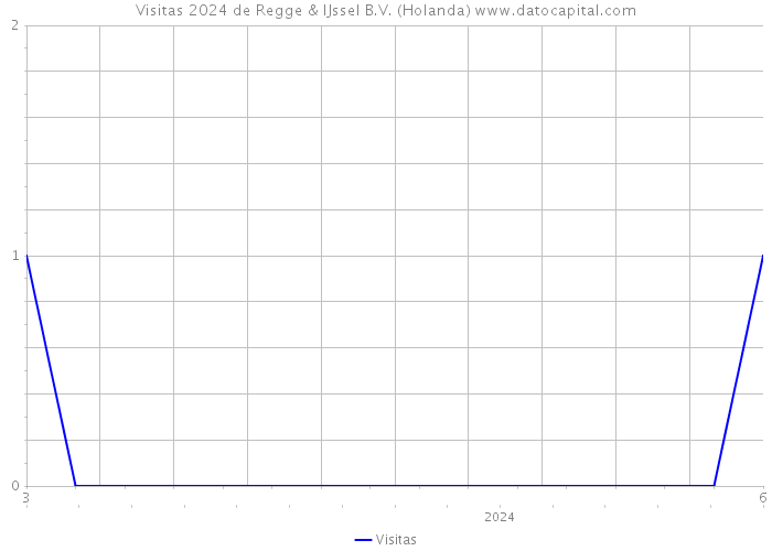 Visitas 2024 de Regge & IJssel B.V. (Holanda) 