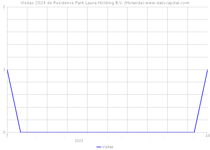 Visitas 2024 de Residence Park Laura Holding B.V. (Holanda) 