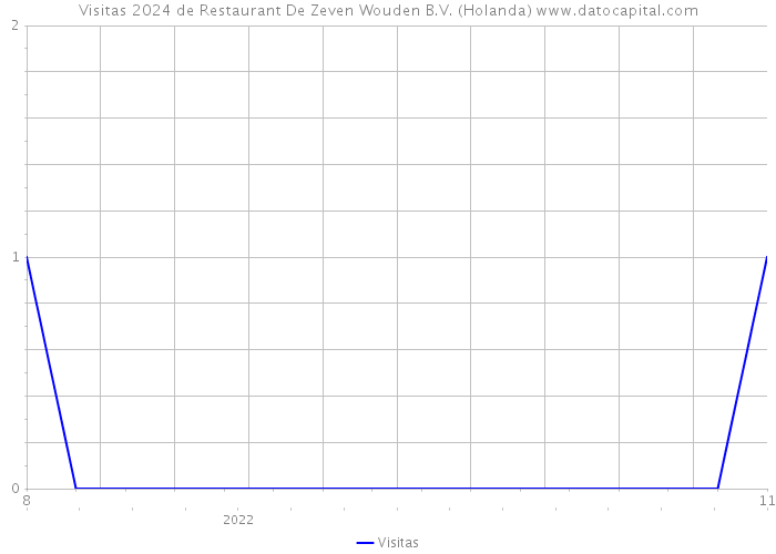 Visitas 2024 de Restaurant De Zeven Wouden B.V. (Holanda) 