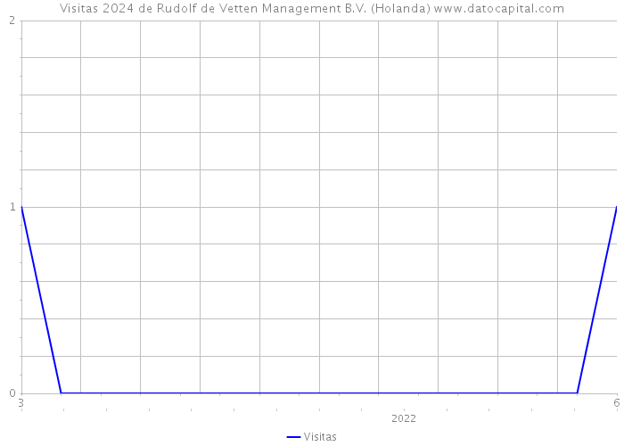 Visitas 2024 de Rudolf de Vetten Management B.V. (Holanda) 