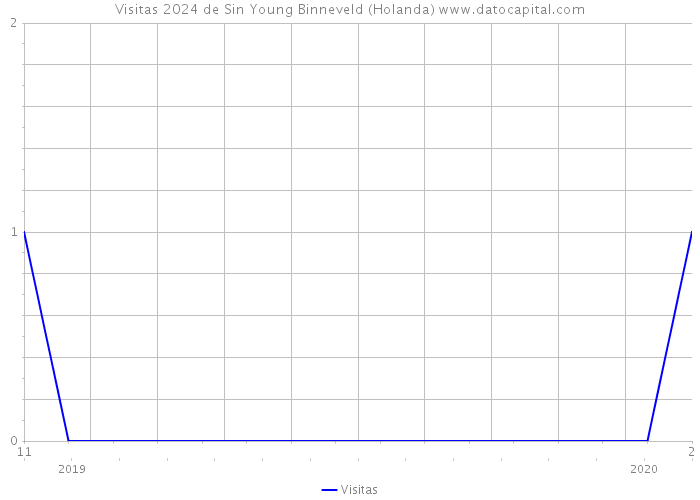 Visitas 2024 de Sin Young Binneveld (Holanda) 