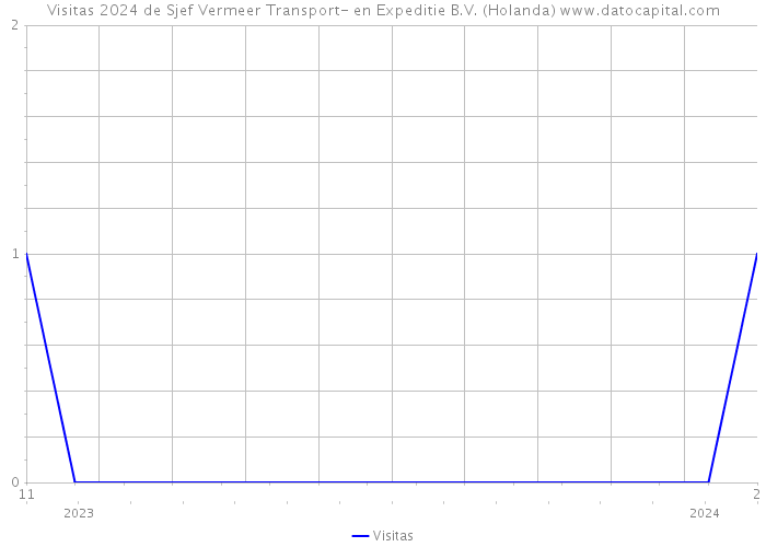 Visitas 2024 de Sjef Vermeer Transport- en Expeditie B.V. (Holanda) 