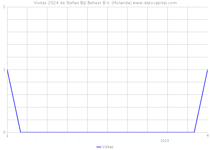 Visitas 2024 de Stefan Bijl Beheer B.V. (Holanda) 