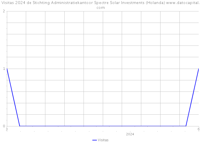 Visitas 2024 de Stichting Administratiekantoor Spectre Solar Investments (Holanda) 