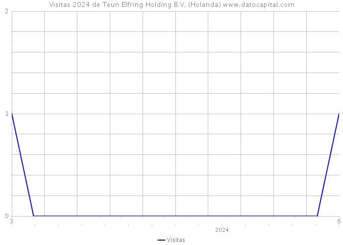 Visitas 2024 de Teun Elfring Holding B.V. (Holanda) 