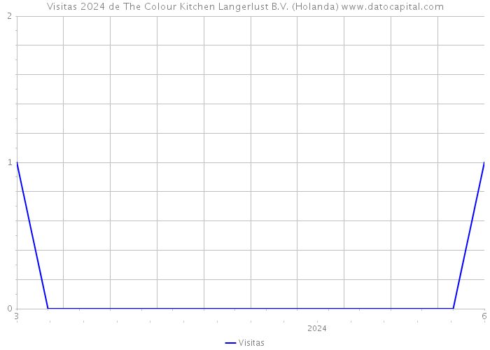 Visitas 2024 de The Colour Kitchen Langerlust B.V. (Holanda) 