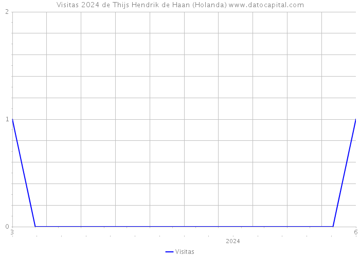 Visitas 2024 de Thijs Hendrik de Haan (Holanda) 