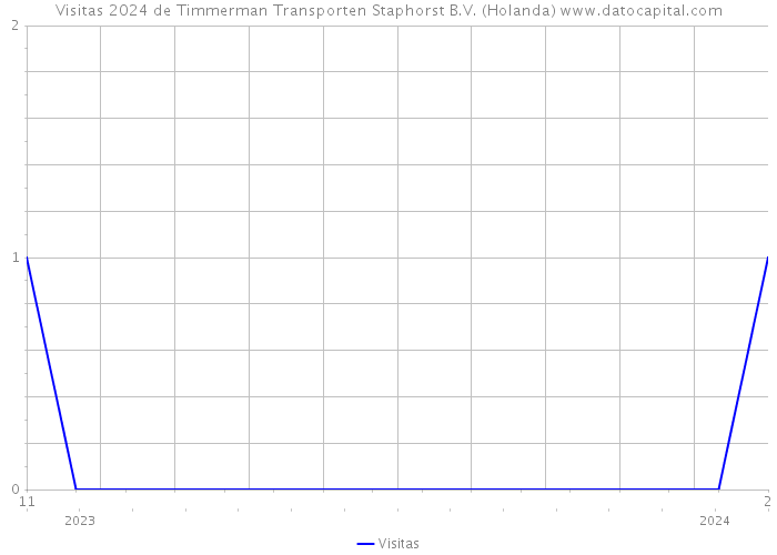 Visitas 2024 de Timmerman Transporten Staphorst B.V. (Holanda) 