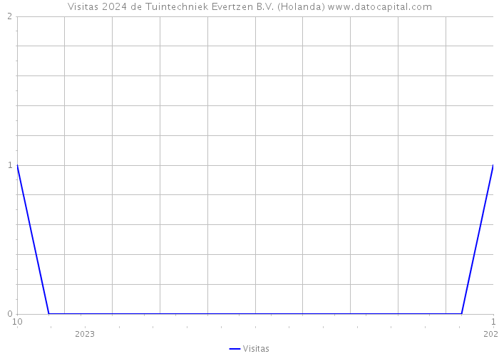 Visitas 2024 de Tuintechniek Evertzen B.V. (Holanda) 