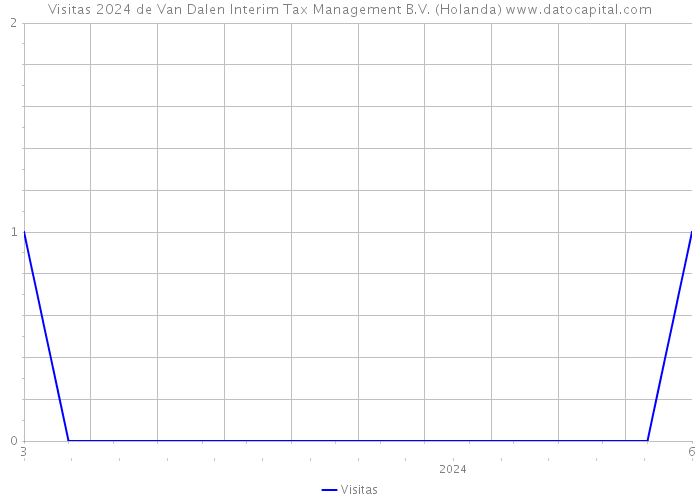 Visitas 2024 de Van Dalen Interim Tax Management B.V. (Holanda) 