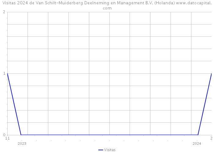 Visitas 2024 de Van Schilt-Muiderberg Deelneming en Management B.V. (Holanda) 