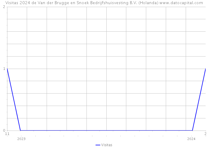 Visitas 2024 de Van der Brugge en Snoek Bedrijfshuisvesting B.V. (Holanda) 