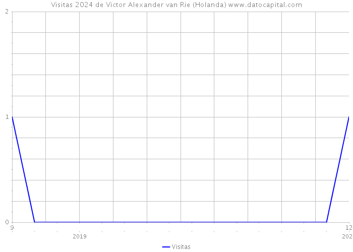 Visitas 2024 de Victor Alexander van Rie (Holanda) 